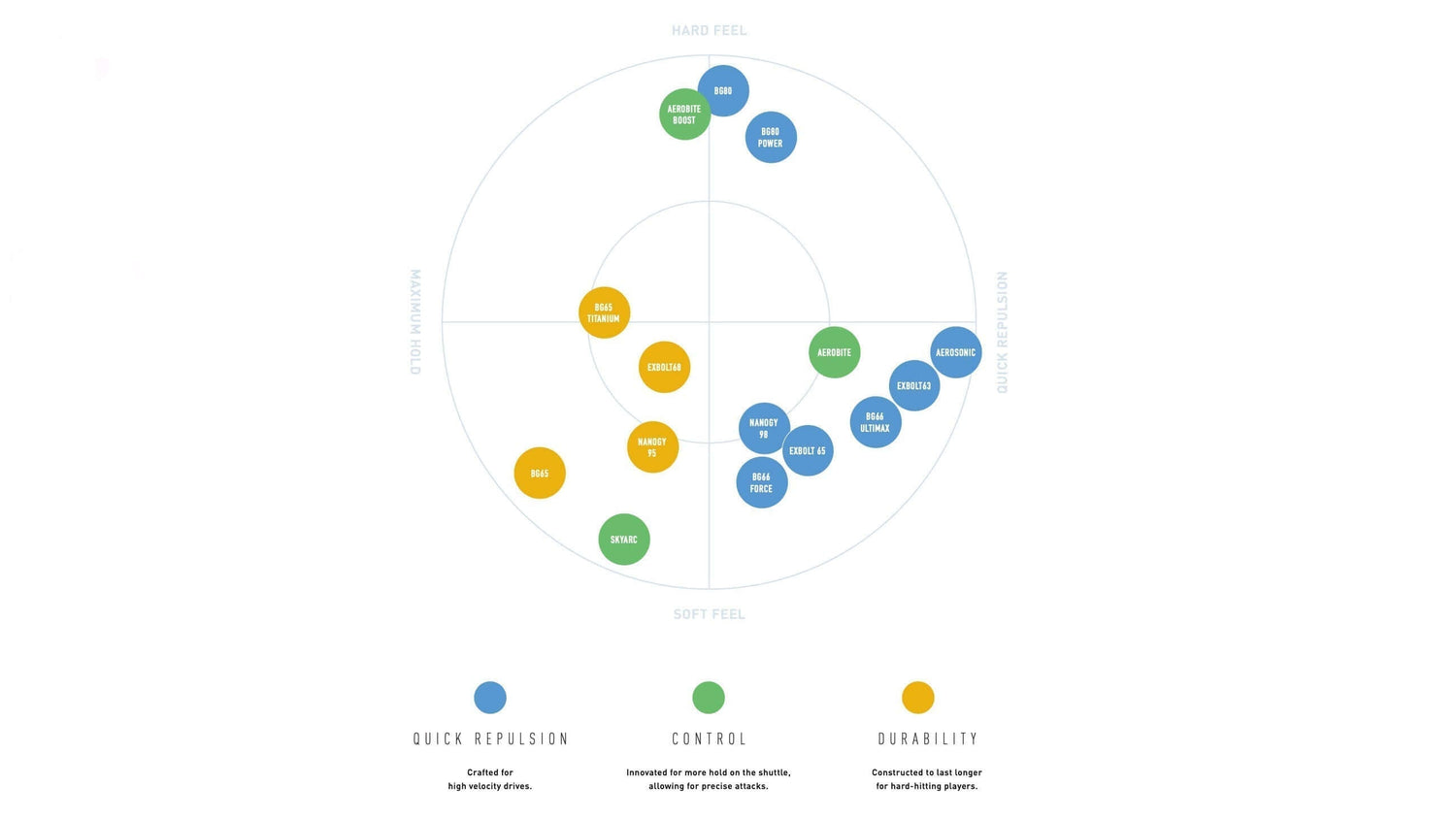 Yonex Badminton Saiten – Welche passt zu deinem Spielstil? - Bash Badminton-Shop